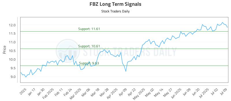 FBZ Long Term Analysis for July 9 2025 FBZ Long Term Analysis for July 9 2025
