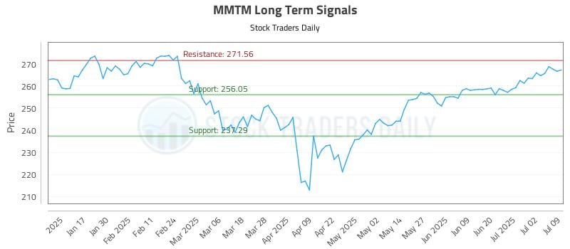 MMTM Long Term Analysis for July 9 2025 MMTM Long Term Analysis for July 9 2025