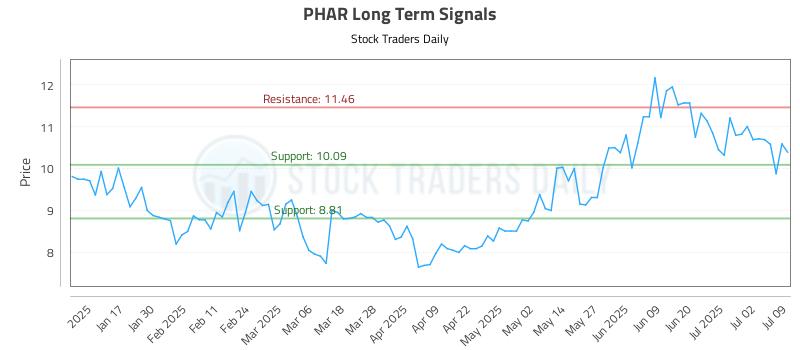 PHAR Long Term Analysis for July 9 2025 PHAR Long Term Analysis for July 9 2025