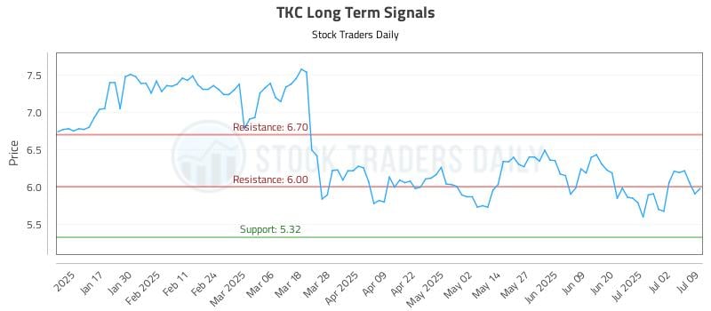 TKC Long Term Analysis for July 9 2025 TKC Long Term Analysis for July 9 2025