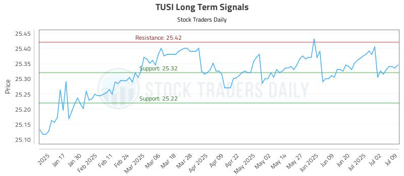 TUSI Long Term Analysis for July 9 2025 TUSI Long Term Analysis for July 9 2025