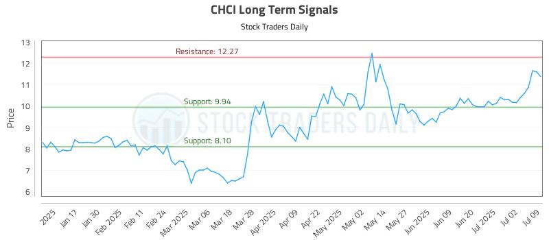 CHCI Long Term Analysis for July 9 2025