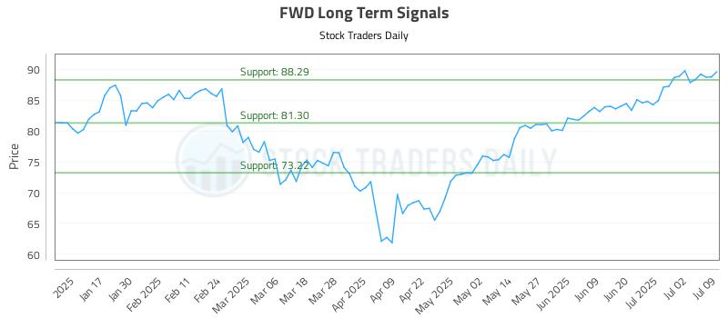 FWD Long Term Analysis for July 9 2025