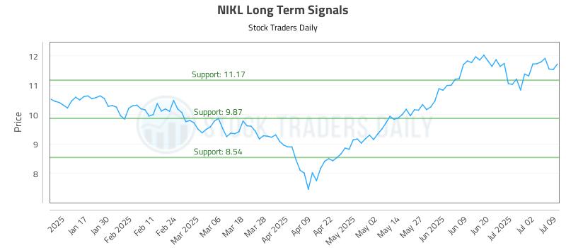NIKL Long Term Analysis for July 9 2025 NIKL Long Term Analysis for July 9 2025