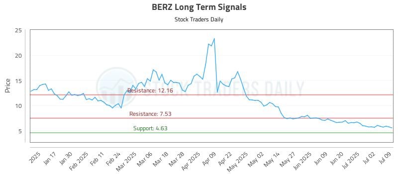 BERZ Long Term Analysis for July 9 2025 BERZ Long Term Analysis for July 9 2025