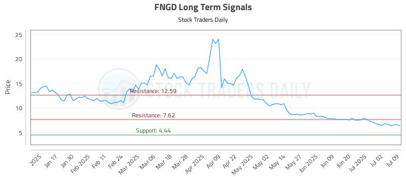 FNGD Long Term Analysis for July 9 2025 FNGD Long Term Analysis for July 9 2025
