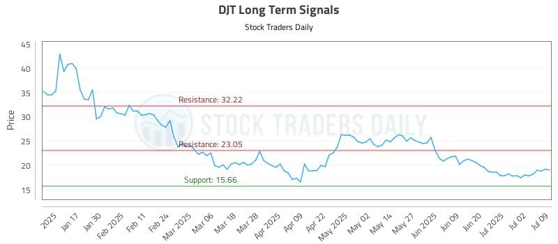 DJT Long Term Analysis for July 9 2025 DJT Long Term Analysis for July 9 2025