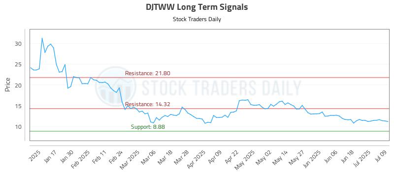 DJTWW Long Term Analysis for July 9 2025 DJTWW Long Term Analysis for July 9 2025