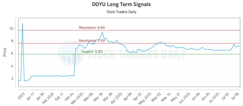 DOYU Long Term Analysis for July 9 2025 DOYU Long Term Analysis for July 9 2025