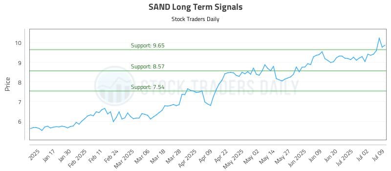 SAND Long Term Analysis for July 9 2025 SAND Long Term Analysis for July 9 2025