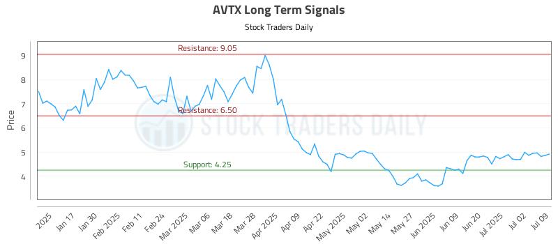 AVTX Long Term Analysis for July 9 2025