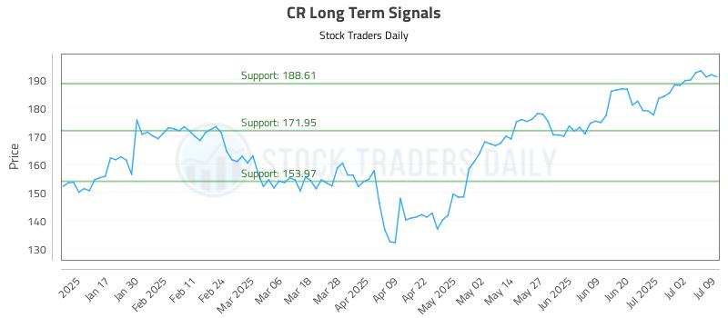 CR Long Term Analysis for July 9 2025