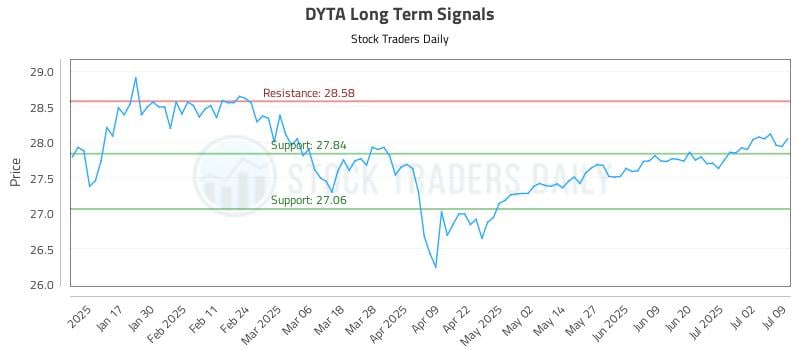 DYTA Long Term Analysis for July 9 2025 DYTA Long Term Analysis for July 9 2025