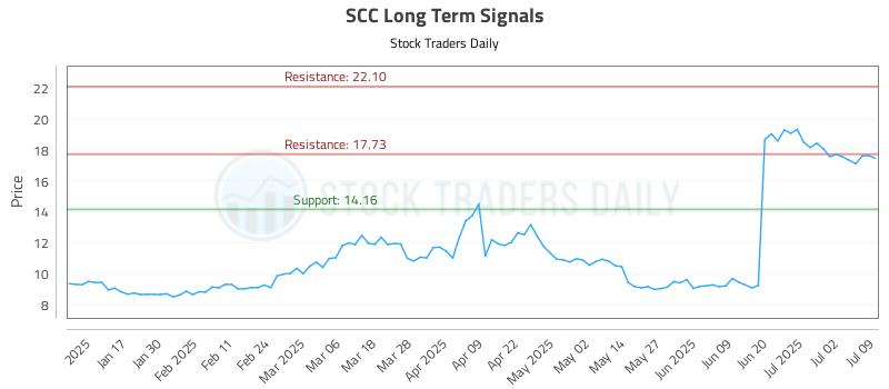 SCC Long Term Analysis for July 9 2025 SCC Long Term Analysis for July 9 2025