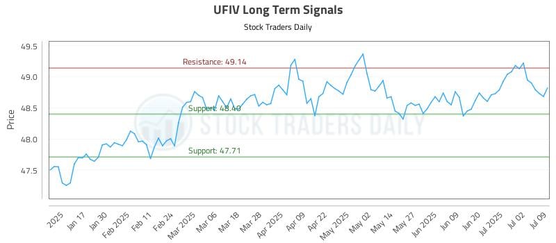 UFIV Long Term Analysis for July 9 2025 UFIV Long Term Analysis for July 9 2025