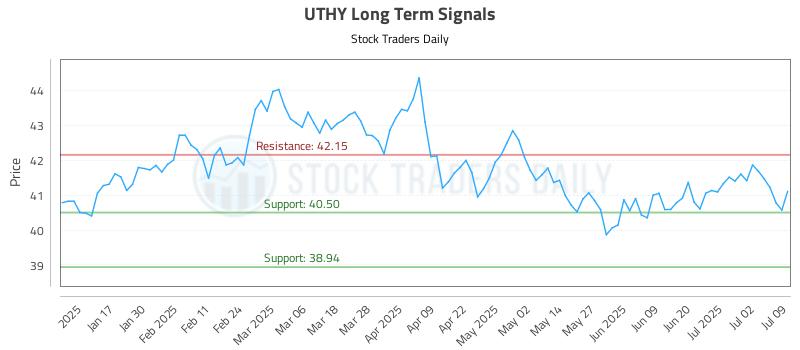UTHY Long Term Analysis for July 9 2025 UTHY Long Term Analysis for July 9 2025