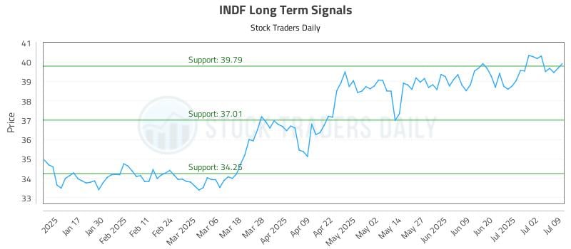 INDF Long Term Analysis for July 9 2025 INDF Long Term Analysis for July 9 2025