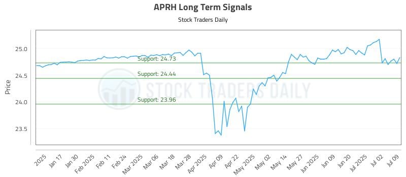 APRH Long Term Analysis for July 9 2025