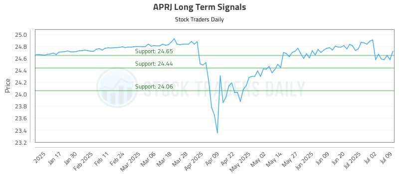 APRJ Long Term Analysis for July 9 2025