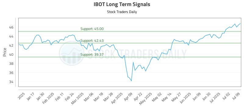 IBOT Long Term Analysis for July 9 2025