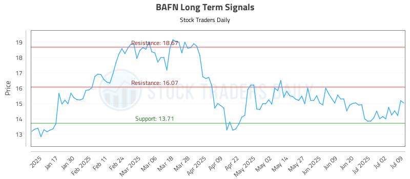 BAFN Long Term Analysis for July 9 2025 BAFN Long Term Analysis for July 9 2025