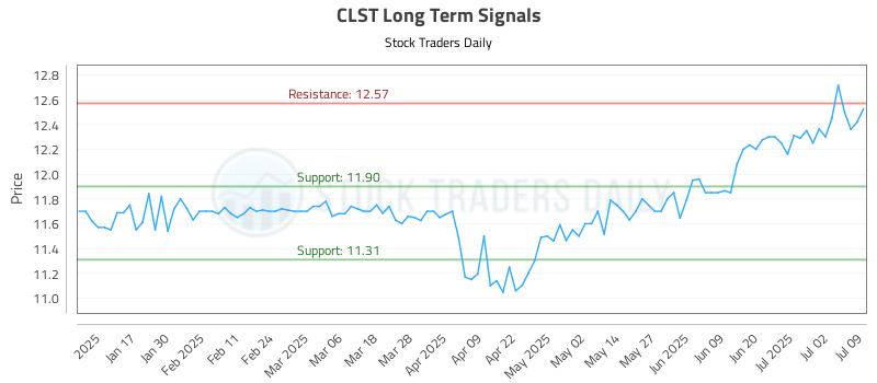 CLST Long Term Analysis for July 9 2025 CLST Long Term Analysis for July 9 2025