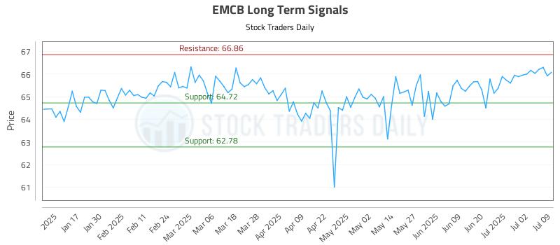 EMCB Long Term Analysis for July 9 2025
