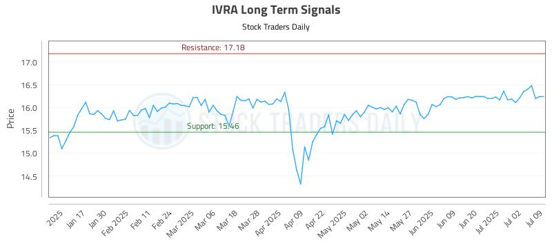 IVRA Long Term Analysis for July 9 2025 IVRA Long Term Analysis for July 9 2025
