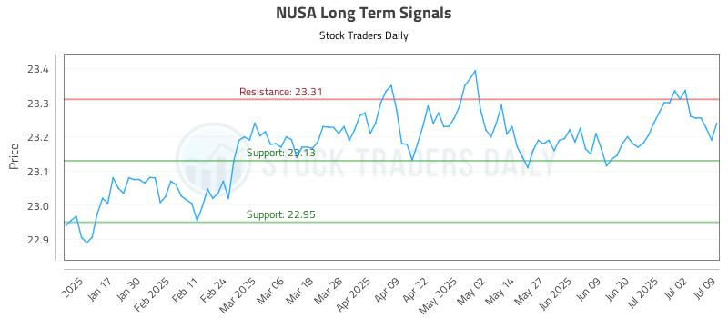 NUSA Long Term Analysis for July 9 2025 NUSA Long Term Analysis for July 9 2025