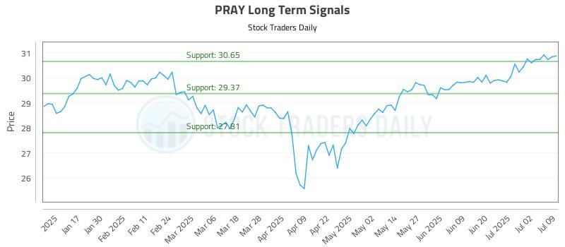 PRAY Long Term Analysis for July 9 2025 PRAY Long Term Analysis for July 9 2025