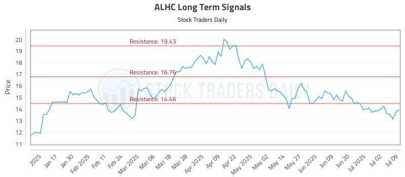 ALHC Long Term Analysis for July 9 2025 ALHC Long Term Analysis for July 9 2025