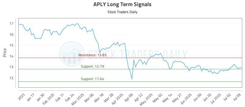 APLY Long Term Analysis for July 9 2025 APLY Long Term Analysis for July 9 2025