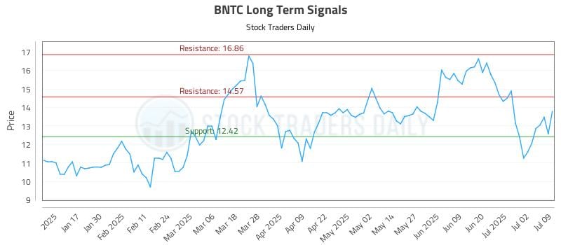 BNTC Long Term Analysis for July 9 2025