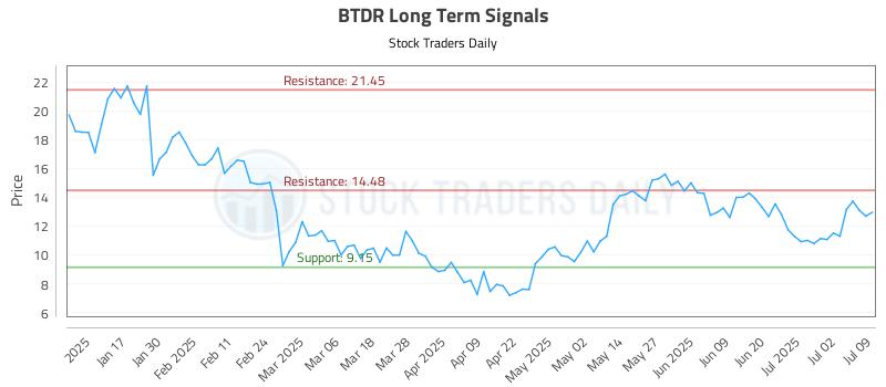 BTDR Long Term Analysis for July 9 2025 BTDR Long Term Analysis for July 9 2025