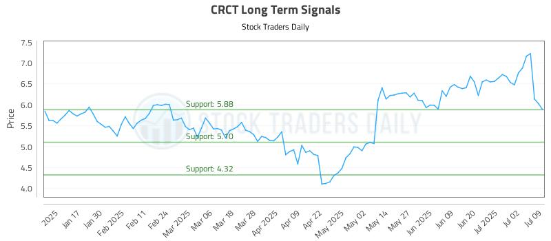 CRCT Long Term Analysis for July 9 2025 CRCT Long Term Analysis for July 9 2025