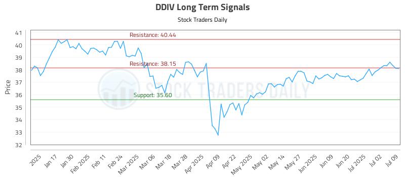 DDIV Long Term Analysis for July 9 2025 DDIV Long Term Analysis for July 9 2025