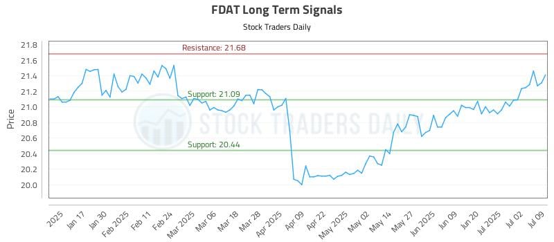 FDAT Long Term Analysis for July 9 2025 FDAT Long Term Analysis for July 9 2025