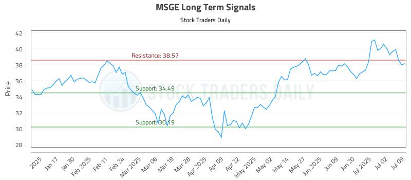MSGE Long Term Analysis for July 9 2025 MSGE Long Term Analysis for July 9 2025