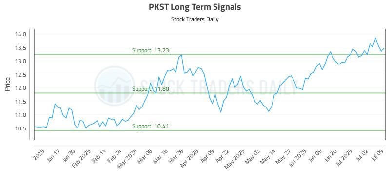 PKST Long Term Analysis for July 9 2025