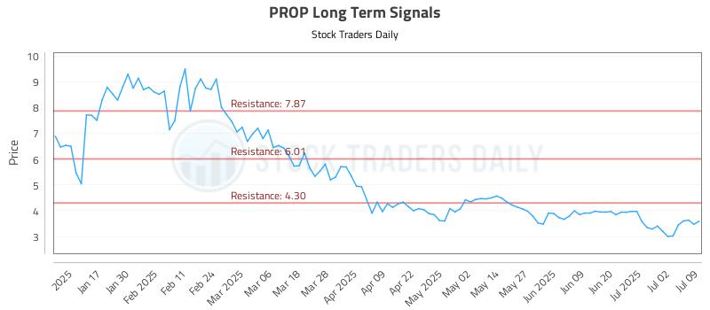 PROP Long Term Analysis for July 9 2025 PROP Long Term Analysis for July 9 2025