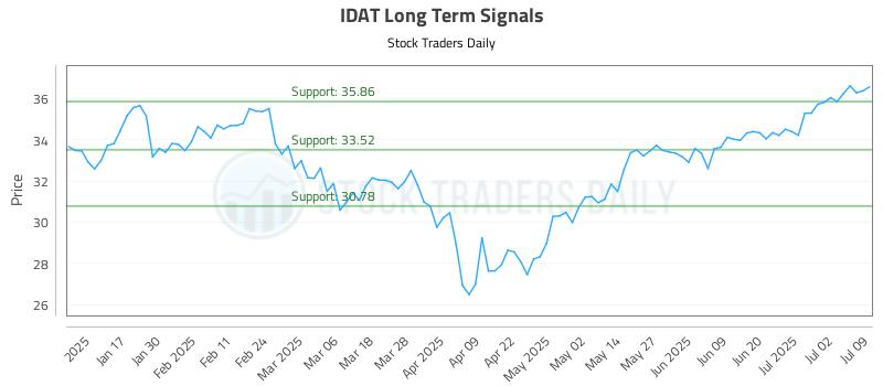 IDAT Long Term Analysis for July 9 2025 IDAT Long Term Analysis for July 9 2025