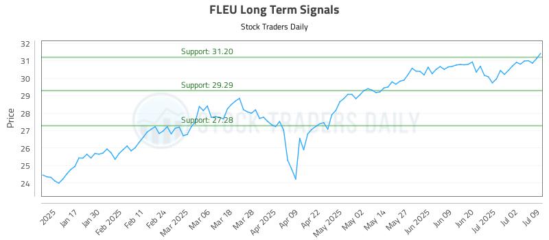FLEU Long Term Analysis for July 9 2025 FLEU Long Term Analysis for July 9 2025