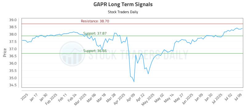 GAPR Long Term Analysis for July 9 2025 GAPR Long Term Analysis for July 9 2025