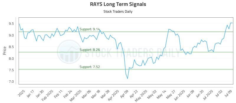 RAYS Long Term Analysis for July 9 2025 RAYS Long Term Analysis for July 9 2025
