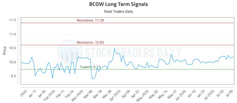 BCOW Long Term Analysis for July 9 2025 BCOW Long Term Analysis for July 9 2025