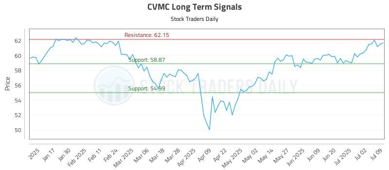 CVMC Long Term Analysis for July 9 2025 CVMC Long Term Analysis for July 9 2025