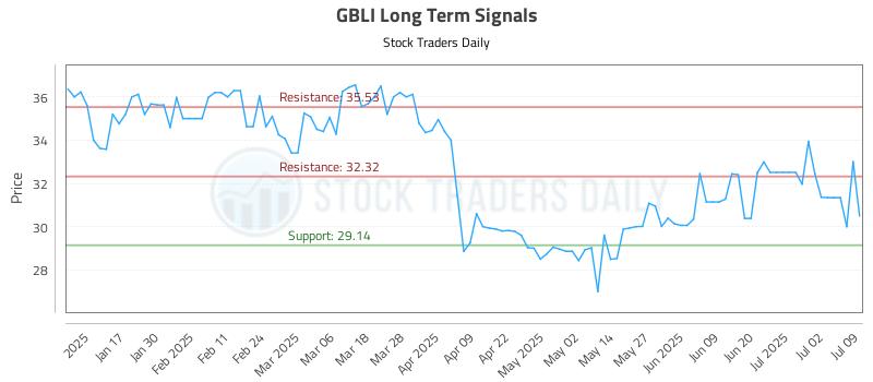 GBLI Long Term Analysis for July 9 2025 GBLI Long Term Analysis for July 9 2025