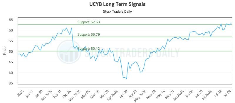 UCYB Long Term Analysis for July 9 2025 UCYB Long Term Analysis for July 9 2025