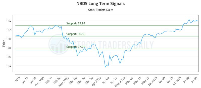 NBDS Long Term Analysis for July 9 2025 NBDS Long Term Analysis for July 9 2025