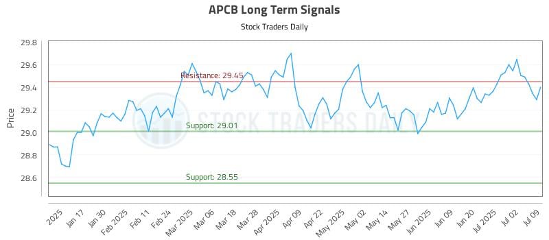 APCB Long Term Analysis for July 9 2025 APCB Long Term Analysis for July 9 2025